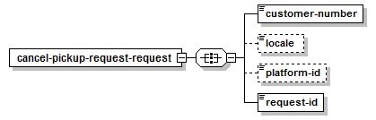 Annuler une demande de ramassage – Structure de la demande XML