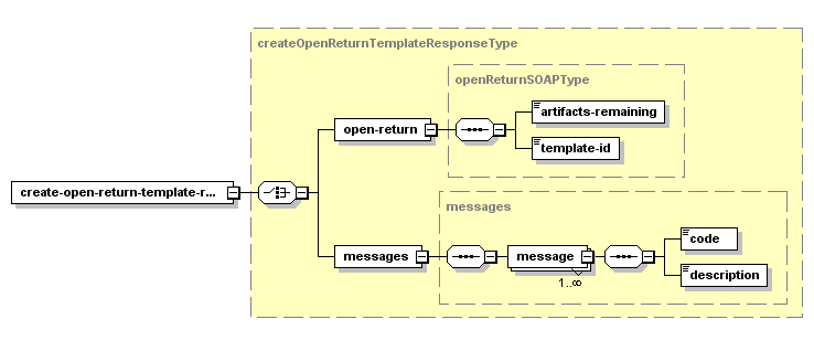 Créer un modèle générique pour les envois retournés – Structure de la réponse XML