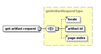 Obtenir l'artefact – Structure de la demande XML