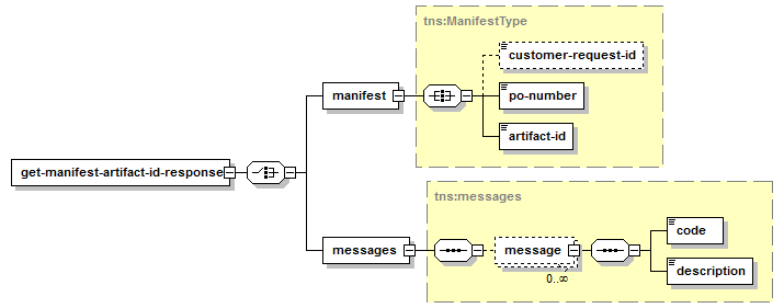 Get Manifest Artifact ID – Structure of the XML Response