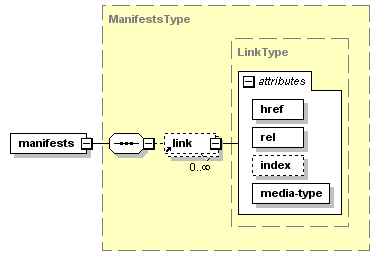 Obtenir les manifestes – Structure de la réponse XML