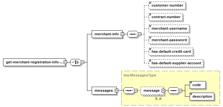 Obtenir l'information sur l'inscription du commerçant – Structure de la réponse XML