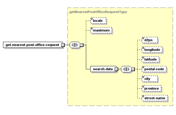 Obtenir le bureau de poste le plus près – Structure de la demande XML