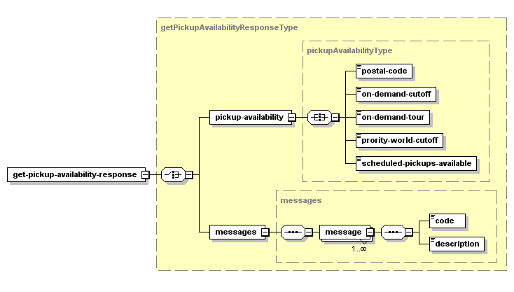 Get Pickup Availability – Structure of the XML Response