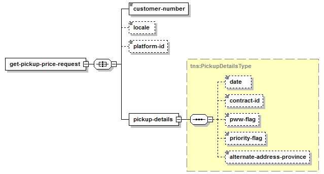 Get Pickup Price – Structure of the XML Request