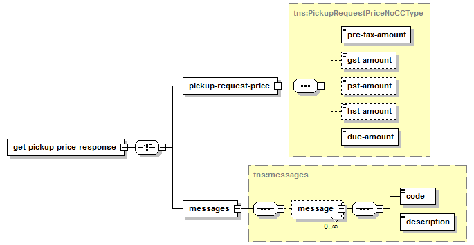 Obtenir le tarif de ramassage – Structure de la réponse XML