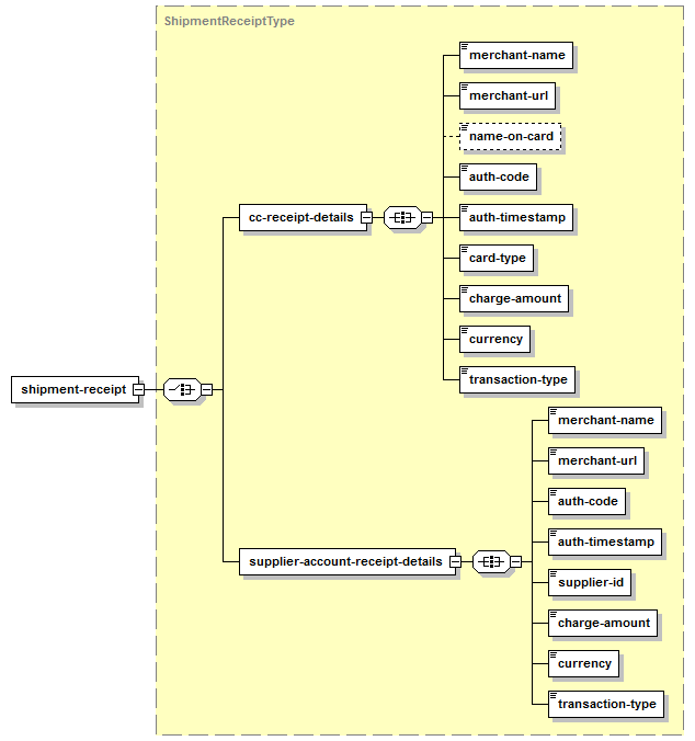 Get Shipment Receipt – Structure of XML Response