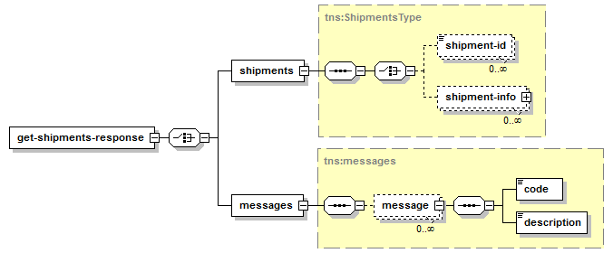 Get Shipments – Structure of the XML Response