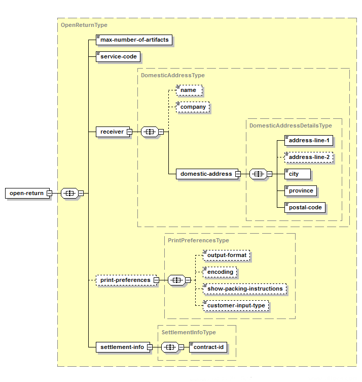 Create Open Return Template – Structure of the XML Request