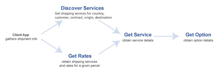 Rating Service Interconnections diagram