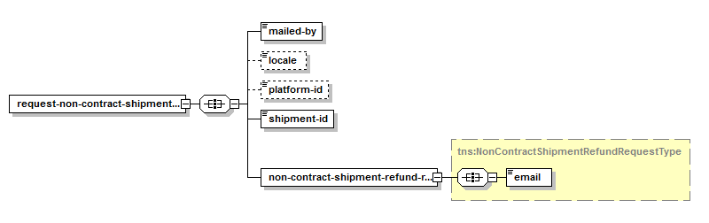 Demander le remboursement d'un envoi sans convention – Structure de la demande XML