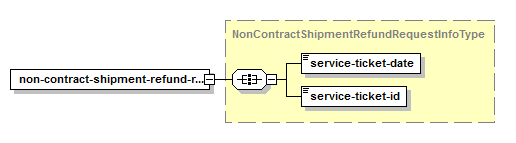 Request Non-Contract Shipment Refund – Structure of XML Response