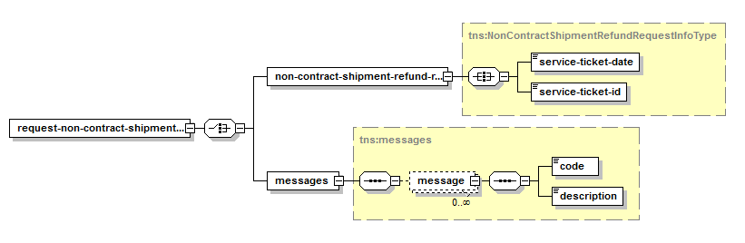 Demander le remboursement d'un envoi sans convention – Structure de la réponse XML