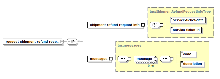 Request Shipment Refund – Structure of XML Response