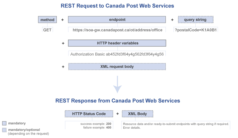 REST request diagram