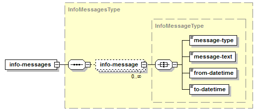  Obtenir de l'information sur le service – Structure de la réponse XML