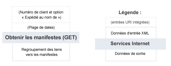 Obtenir les manifestes – Résumé du service