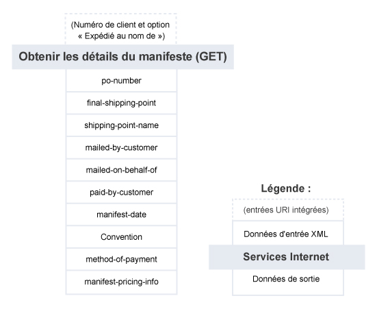 Obtenir les détails du manifeste – Résumé du service