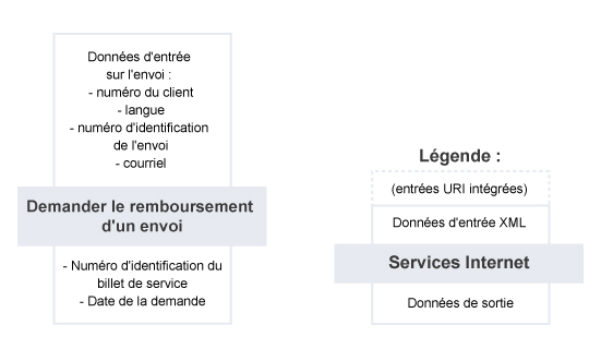 Demander le remboursement d'un envoi – Résumé du service