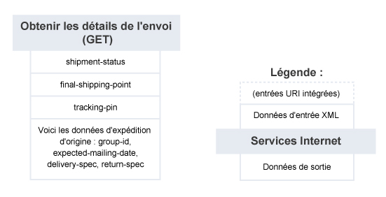 Obtenir les détails de l'envoi – Résumé du service