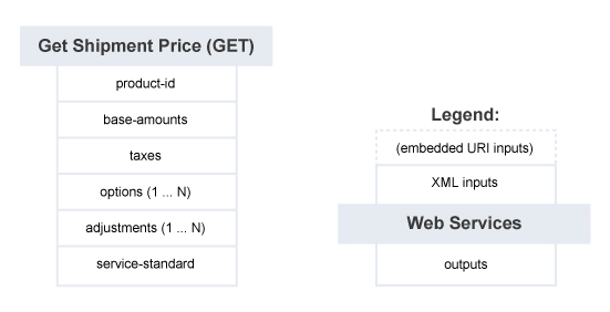 Get Shipment Price – Summary of Service