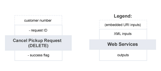 Cancel Pickup Request – Summary of Service