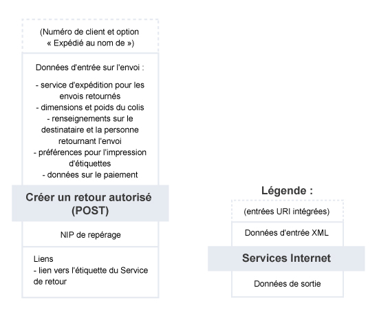 Créer un retour autorisé – Résumé du service