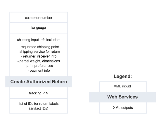 Create Authorized Return – Summary of Service