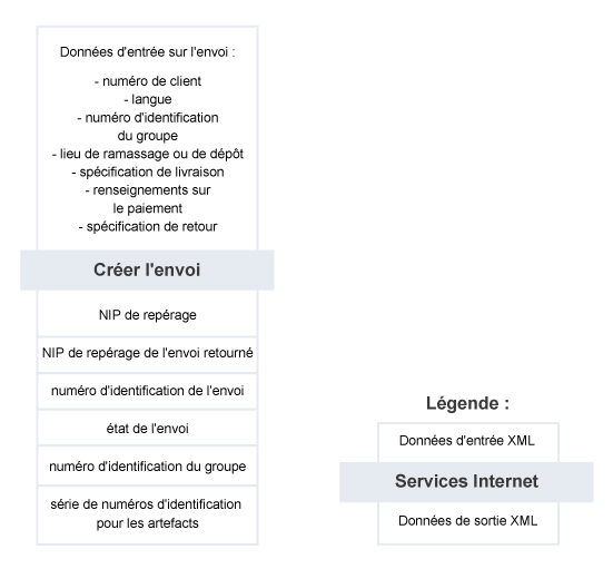 Créer l'envoi – Résumé du service