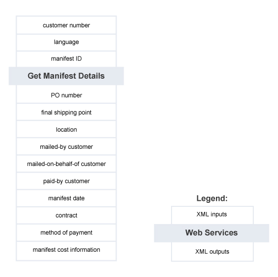 Get Manifest Details – Summary of Service