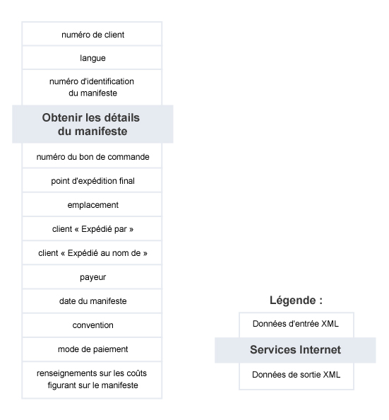 Obtenir les détails du manifeste – Résumé du service