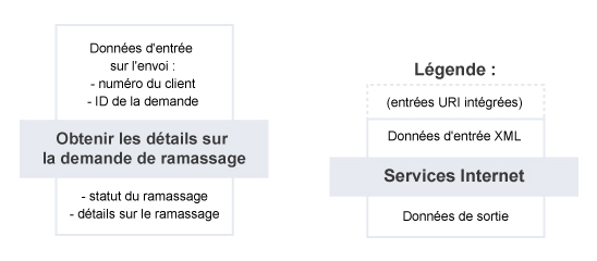 Obtenir les détails sur la demande de ramassage – Résumé du service