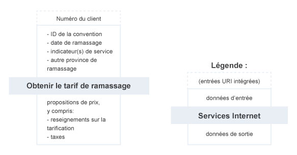 Obtenir le tarif de ramassage