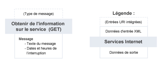 Obtenir de l'information sur le service – Résumé du service