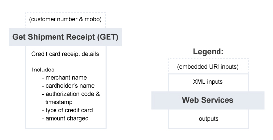 Get Shipment Receipt – Summary of Service