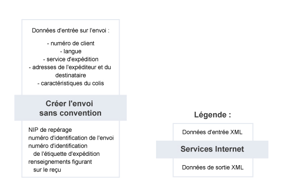 Résumé du service – Créer l'envoi sans convention