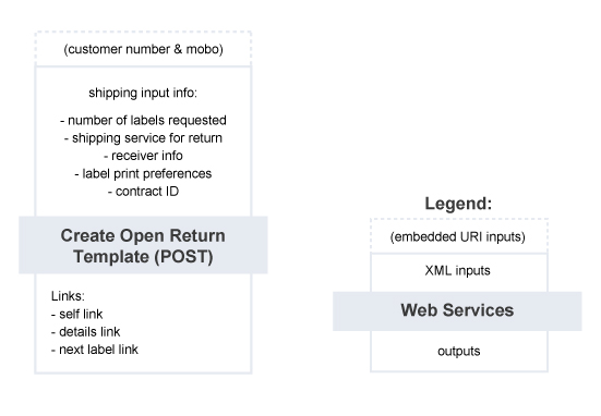 Create Open Return Template