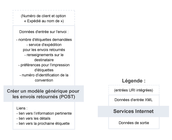 Créer un modèle générique pour les envois retournés