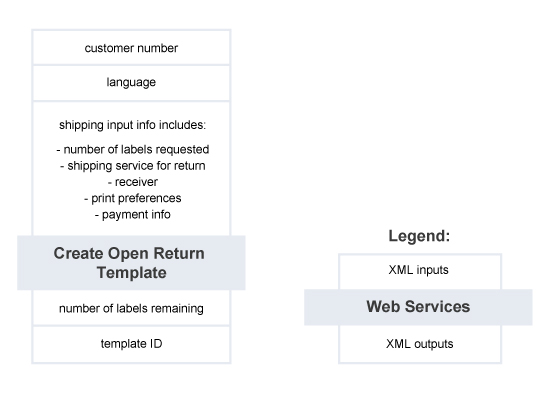 Create Open Return Template