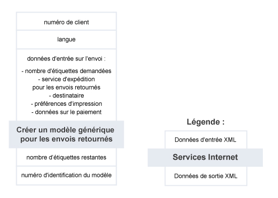 Créer un modèle généré pour les envois retournés