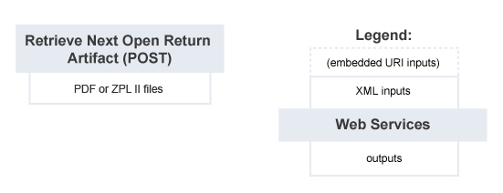 Retrieve Next Open Return Artifact – Summary of Service