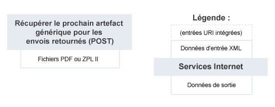Récupérer le prochain artefact générique pour les envois retournés – Résumé du service