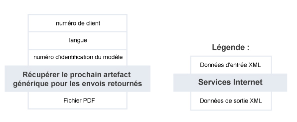 Récupérer le prochain artefact générique pour les envois retournés – Résumé du service