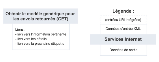 Obtenir le modèle générique pour les envois retournés – Résumé du service