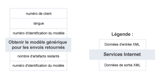 Obtenir le modèle générique pour les envois retournés – Résumé du service