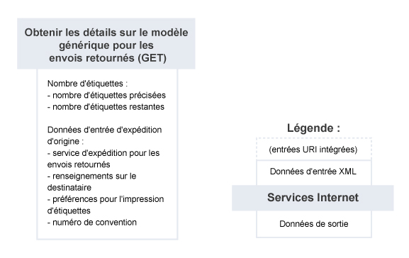 Obtenir les détails sur le modèle générique pour les envois retournés – Résumé du service