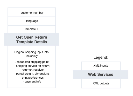 Get Open Return Template Details – Summary of Service