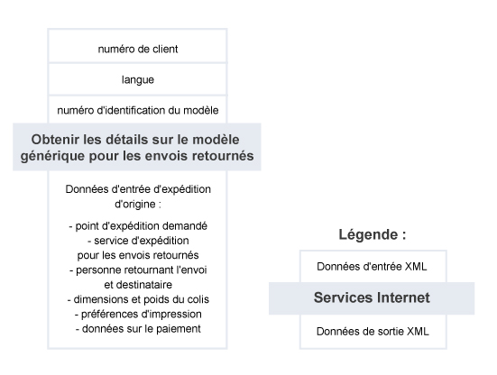 Obtenir les détails sur le modèle générique pour les envois retournés – Résumé du service