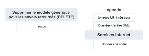 Supprimer le modèle générique pour les envois retournés – Résumé du service