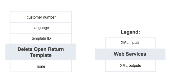 Delete Open Return Template – Summary of Service